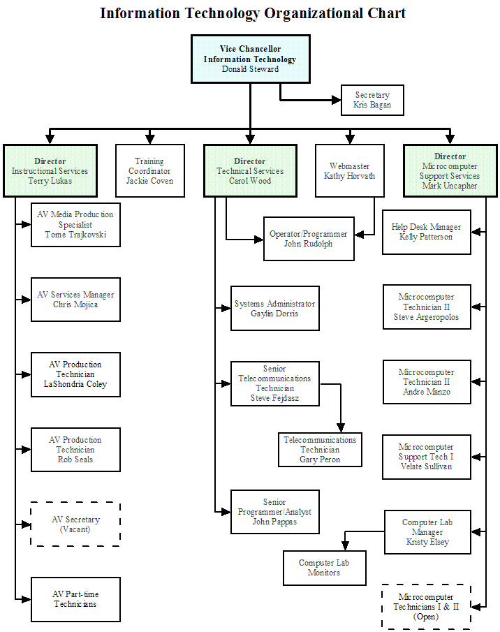 Technology Organizational Chart vrogue.co